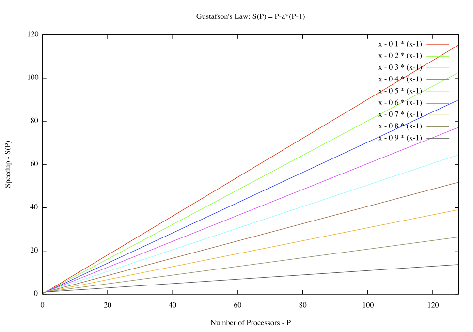 src/figs/gustafson-law.png