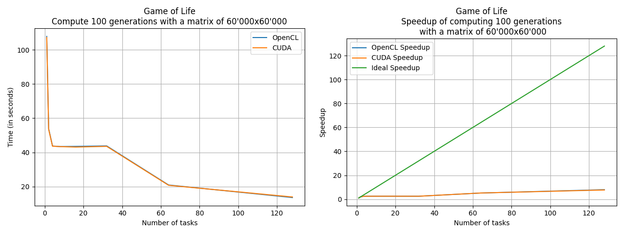 src/figs/gol_result_and_speedup_gpu.png