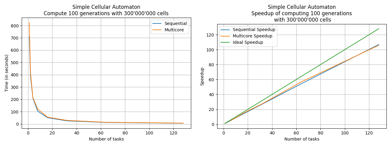 src/figs/sca_result_and_speedup.png