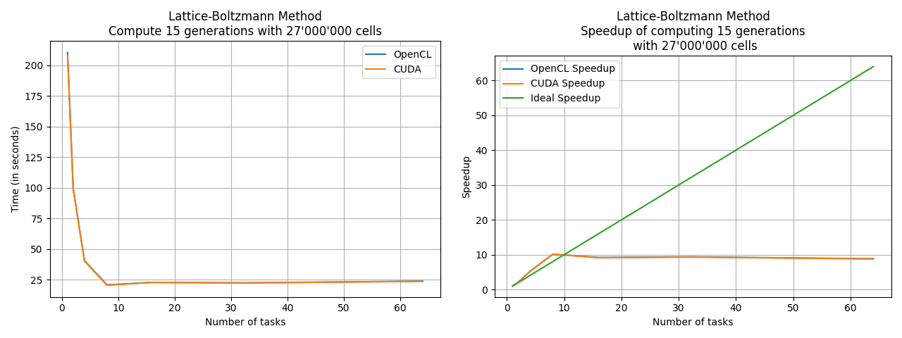 src/figs/lbm_result_and_speedup_gpu.png