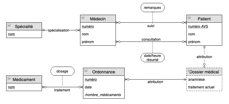 corrections/chapitre_02/ex2.6_cabinet-medical.png