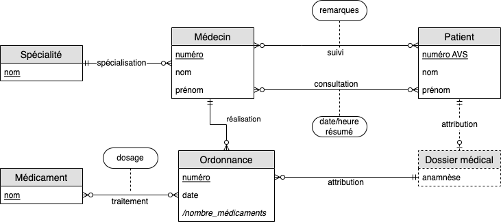 corrections/chapitre_02/ex2.6_cabinet-medical.png